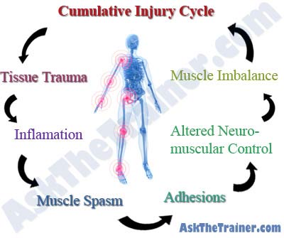 cumulative injury cycle