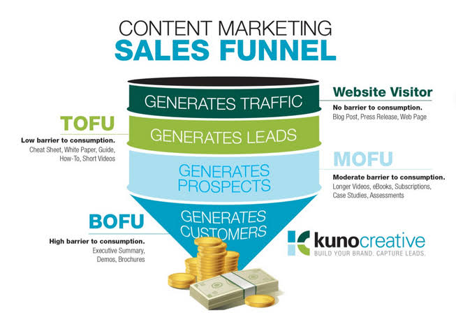 content marketing sales funnel