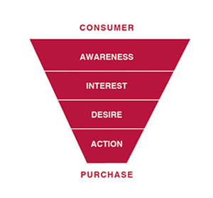 funnel marketing stages